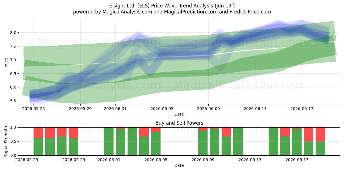  Elsight Ltd. (ELS) Support and Resistance area (18 Jun) 