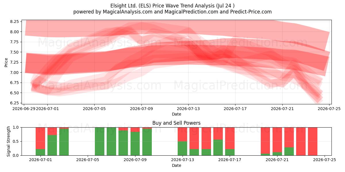  Elsight Ltd. (ELS) Support and Resistance area (23 Jul) 