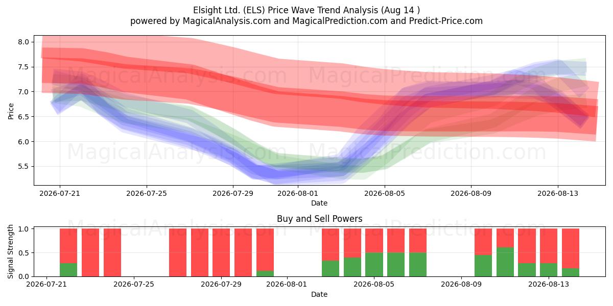  Elsight Ltd. (ELS) Support and Resistance area (13 Aug) 