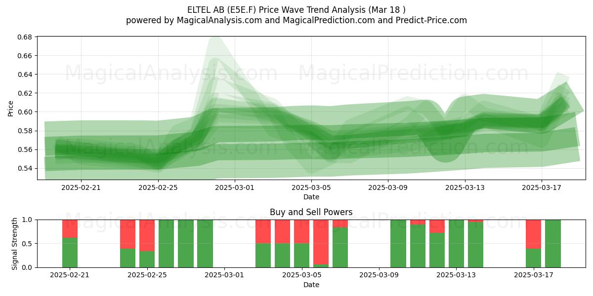  ELTEL AB (E5E.F) Support and Resistance area (18 Mar) 