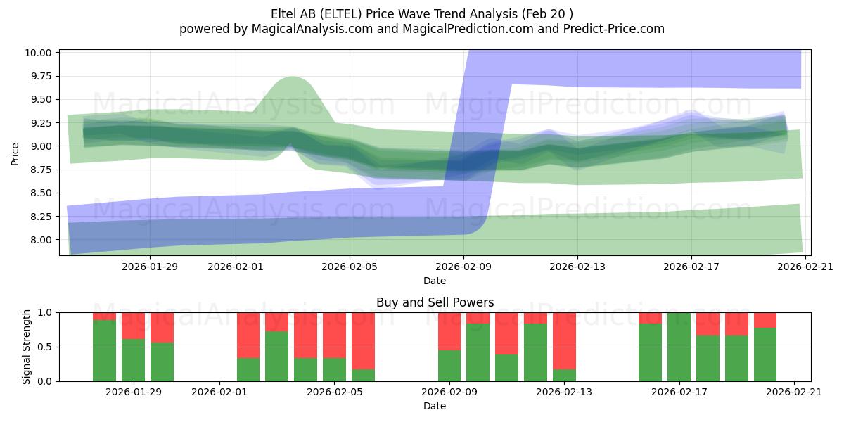  Eltel AB (ELTEL) Support and Resistance area (19 Feb) 