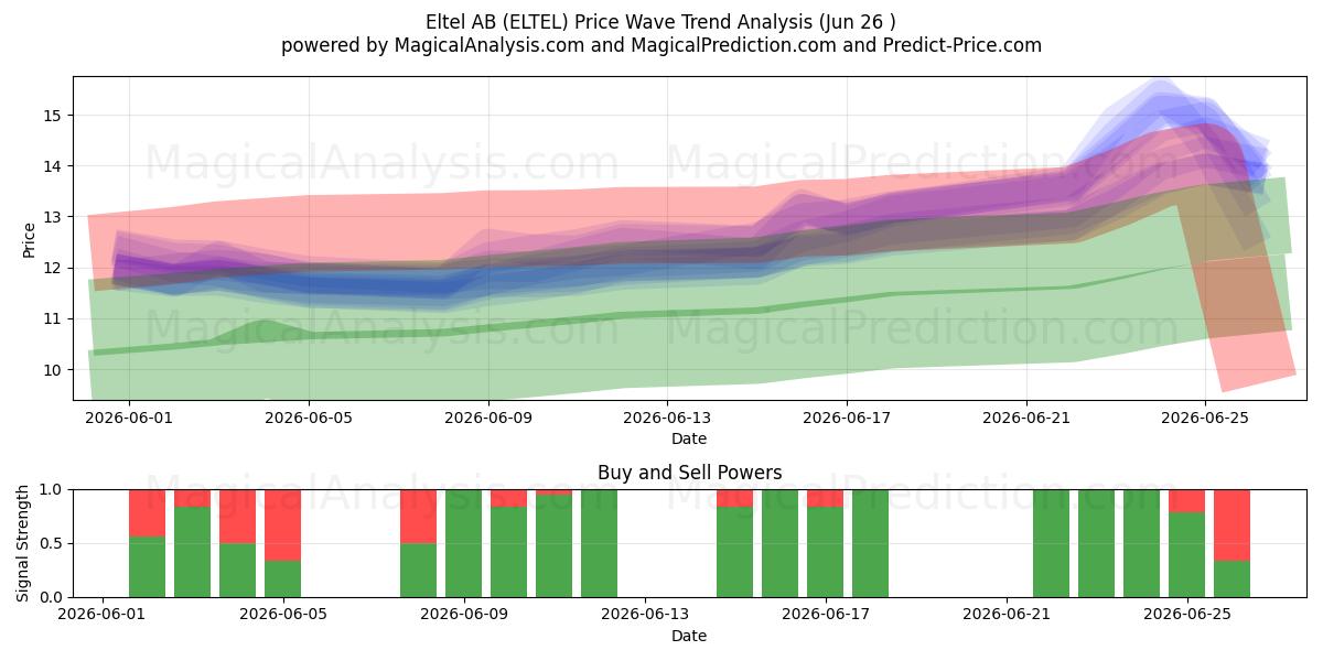  Eltel AB (ELTEL) Support and Resistance area (25 Jun) 