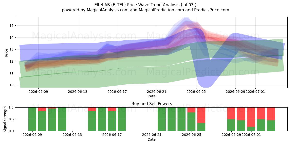  Eltel AB (ELTEL) Support and Resistance area (02 Jul) 