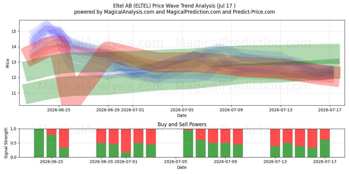  Eltel AB (ELTEL) Support and Resistance area (16 Jul) 