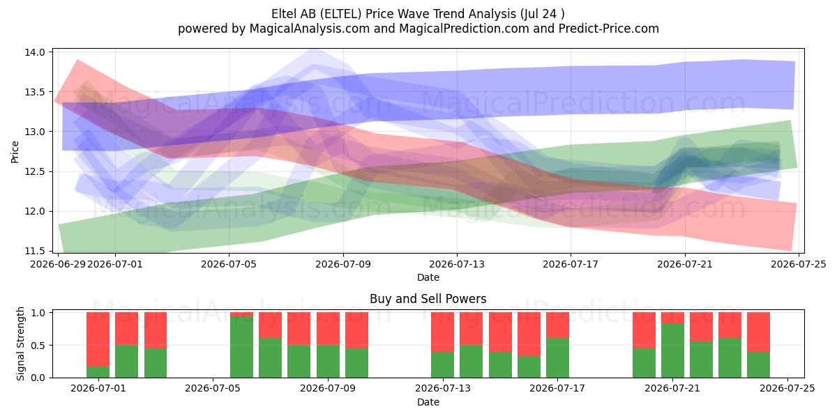  Eltel AB (ELTEL) Support and Resistance area (23 Jul) 