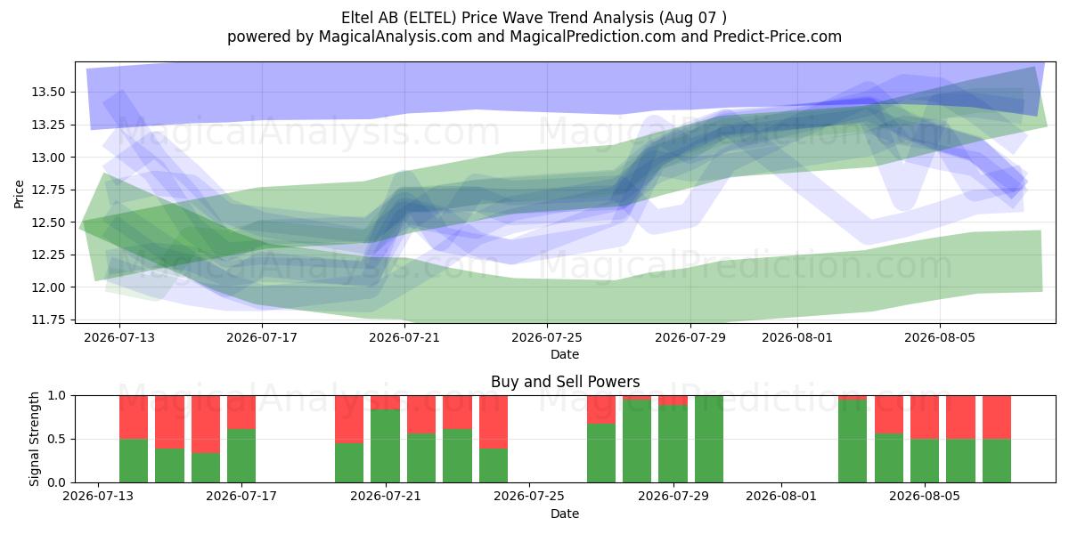  Eltel AB (ELTEL) Support and Resistance area (06 Aug) 