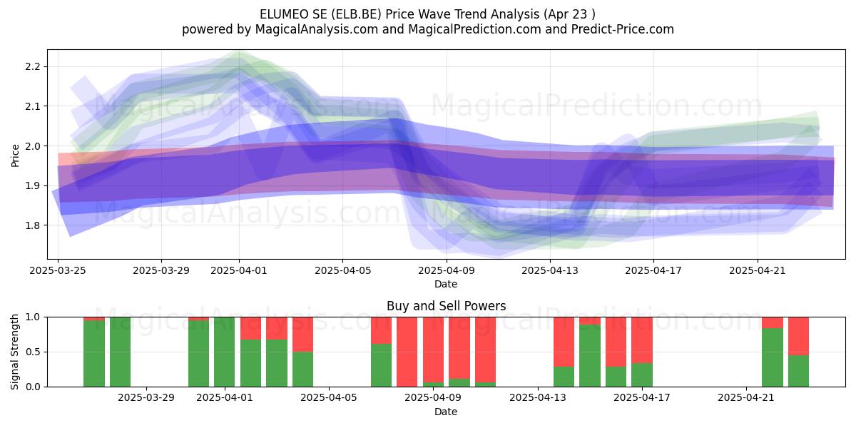  ELUMEO SE (ELB.BE) Support and Resistance area (23 Apr) 