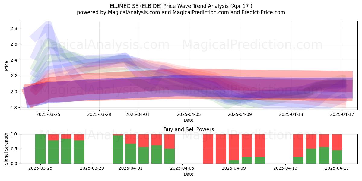  ELUMEO SE (ELB.DE) Support and Resistance area (17 Apr) 