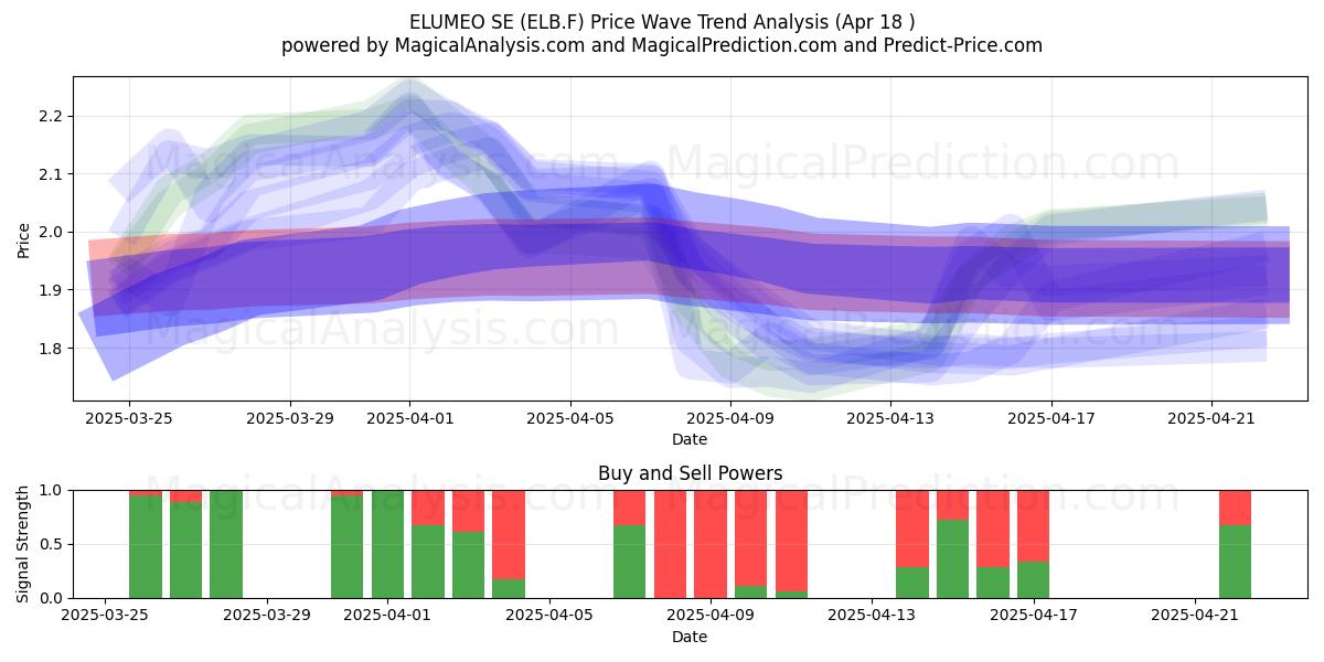  ELUMEO SE (ELB.F) Support and Resistance area (18 Apr) 
