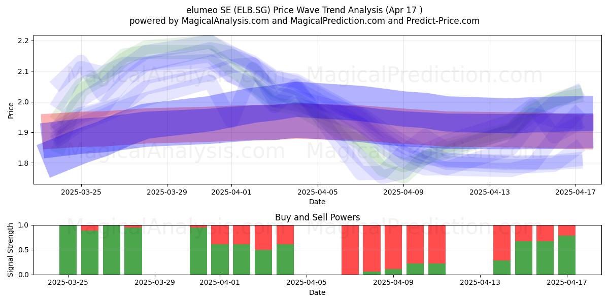  elumeo SE (ELB.SG) Support and Resistance area (17 Apr) 