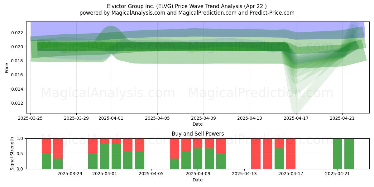  Elvictor Group Inc. (ELVG) Support and Resistance area (22 Apr) 