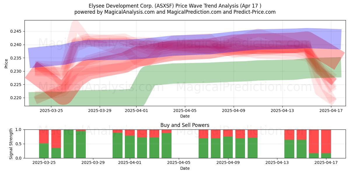  Elysee Development Corp. (ASXSF) Support and Resistance area (17 Apr) 