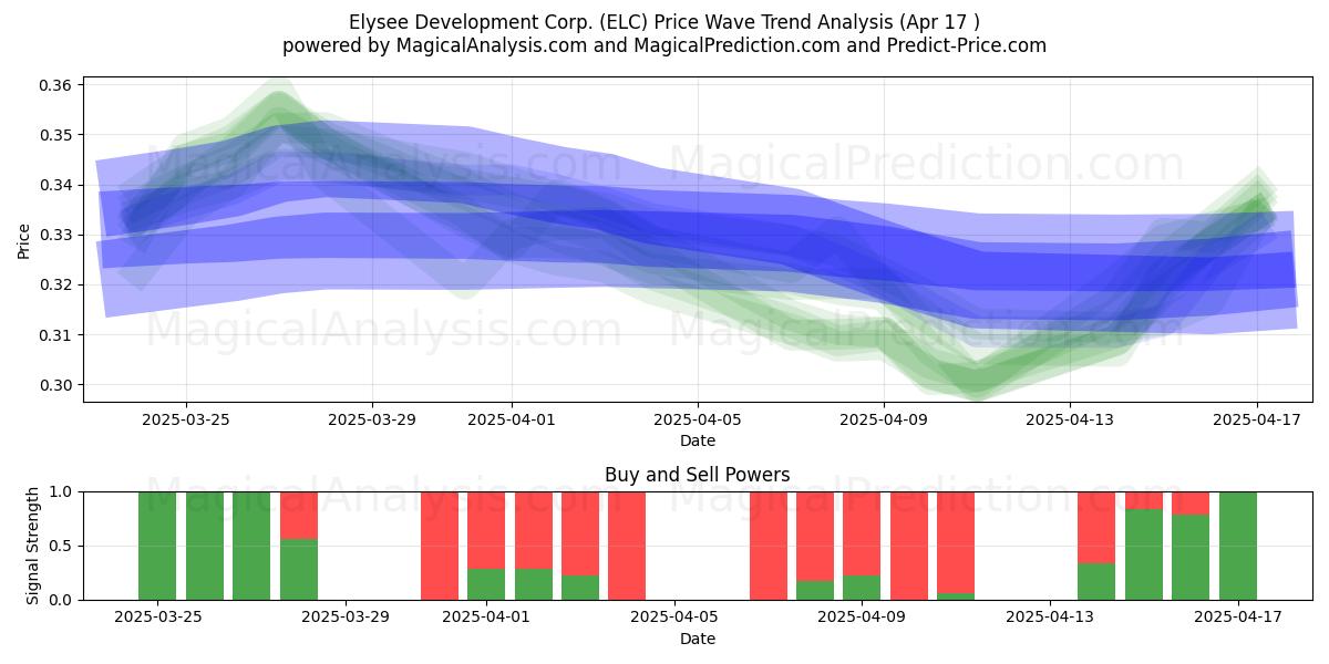  Elysee Development Corp. (ELC) Support and Resistance area (17 Apr) 