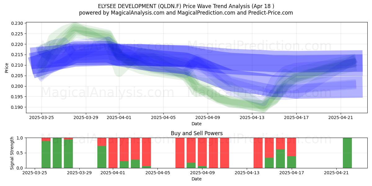  ELYSEE DEVELOPMENT (QLDN.F) Support and Resistance area (18 Apr) 