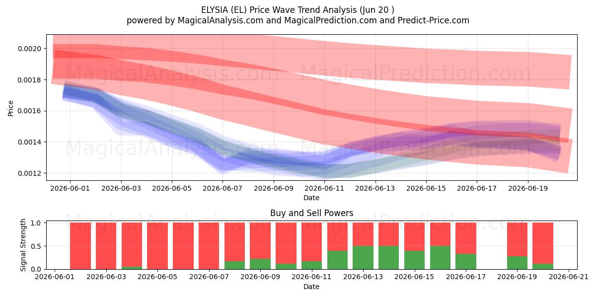 ELYSIA (EL) Support and Resistance area (19 Jun) 