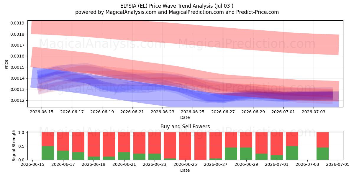  ELYSIA (EL) Support and Resistance area (02 Jul) 