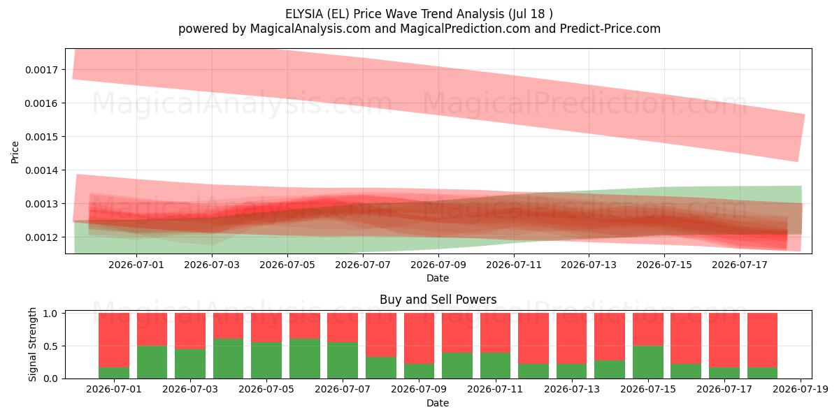  ELİZYA (EL) Support and Resistance area (17 Jul) 
