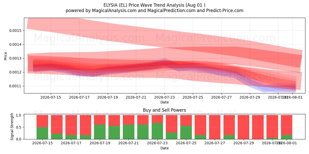  ЭЛИЗИЯ (EL) Support and Resistance area (31 Jul) 