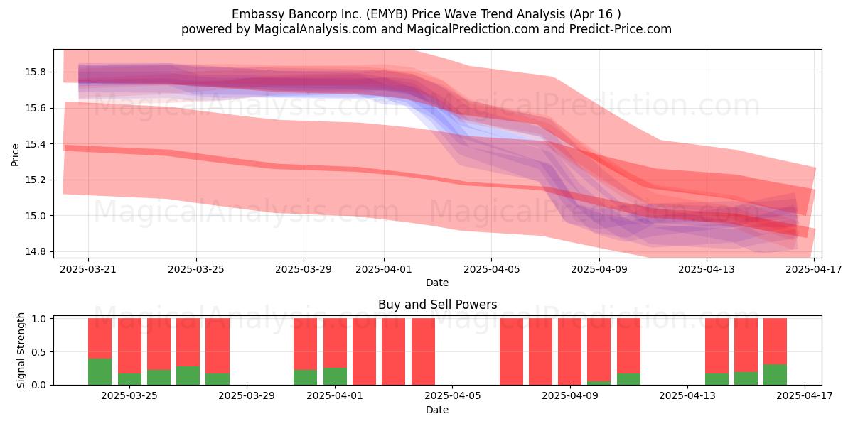  Embassy Bancorp Inc. (EMYB) Support and Resistance area (16 Apr) 