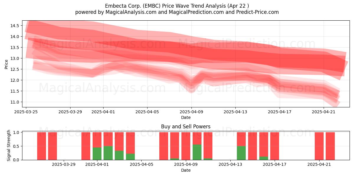  Embecta Corp. (EMBC) Support and Resistance area (22 Apr) 