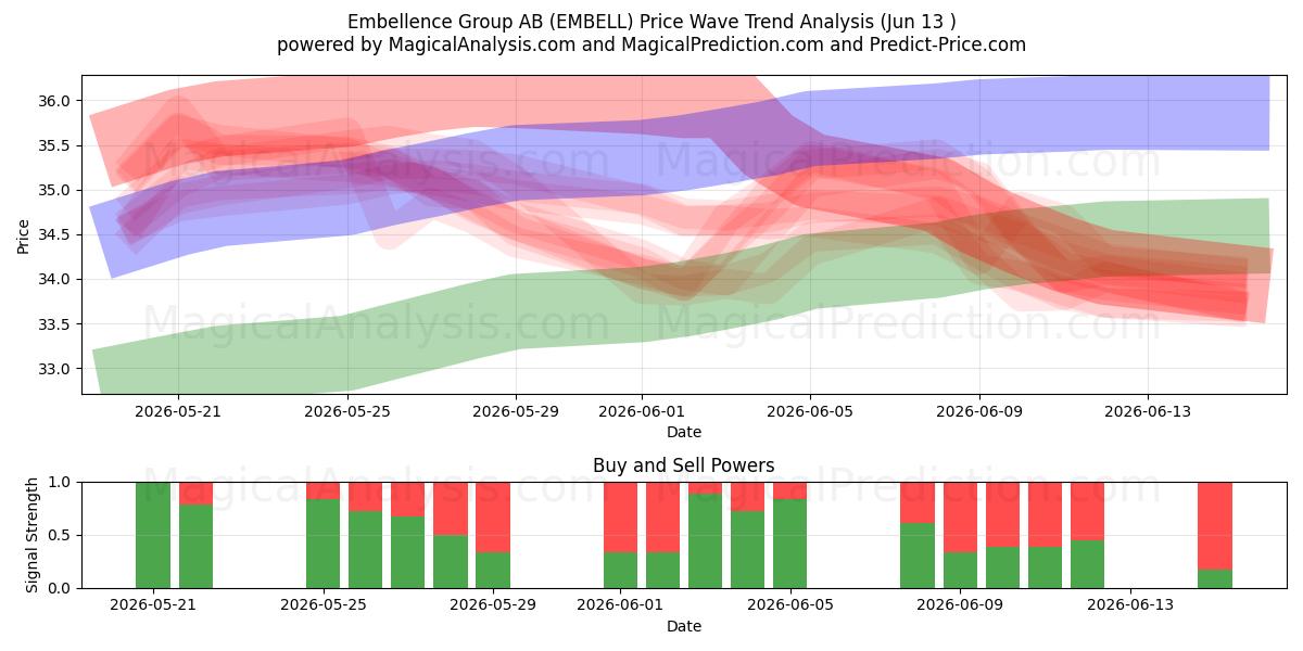  Embellence Group AB (EMBELL) Support and Resistance area (11 Jun) 