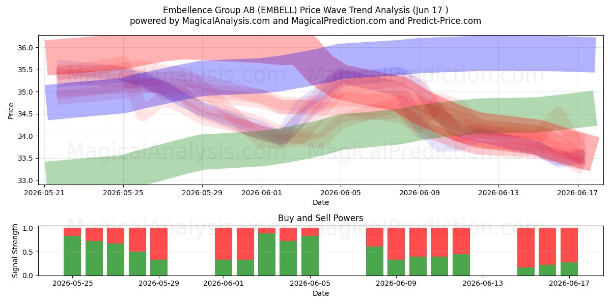  Embellence Group AB (EMBELL) Support and Resistance area (16 Jun) 