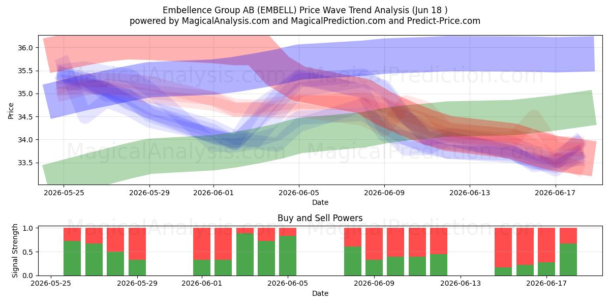  Embellence Group AB (EMBELL) Support and Resistance area (17 Jun) 