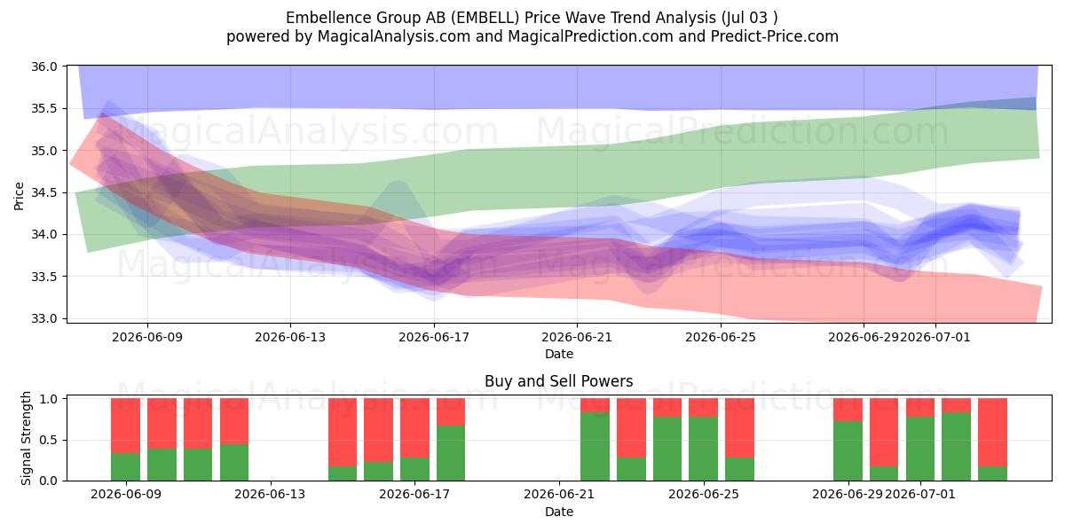  Embellence Group AB (EMBELL) Support and Resistance area (02 Jul) 
