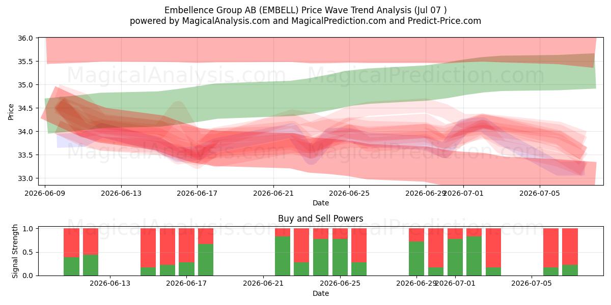  Embellence Group AB (EMBELL) Support and Resistance area (06 Jul) 