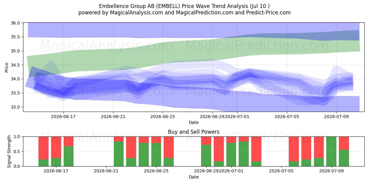  Embellence Group AB (EMBELL) Support and Resistance area (09 Jul) 
