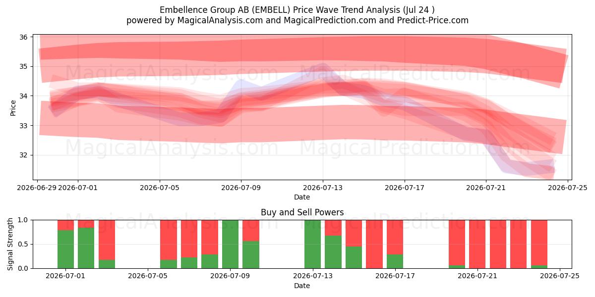  Embellence Group AB (EMBELL) Support and Resistance area (23 Jul) 