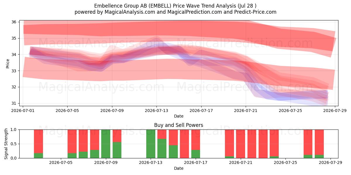  Embellence Group AB (EMBELL) Support and Resistance area (27 Jul) 