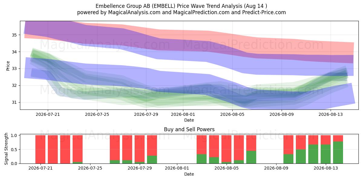  Embellence Group AB (EMBELL) Support and Resistance area (13 Aug) 