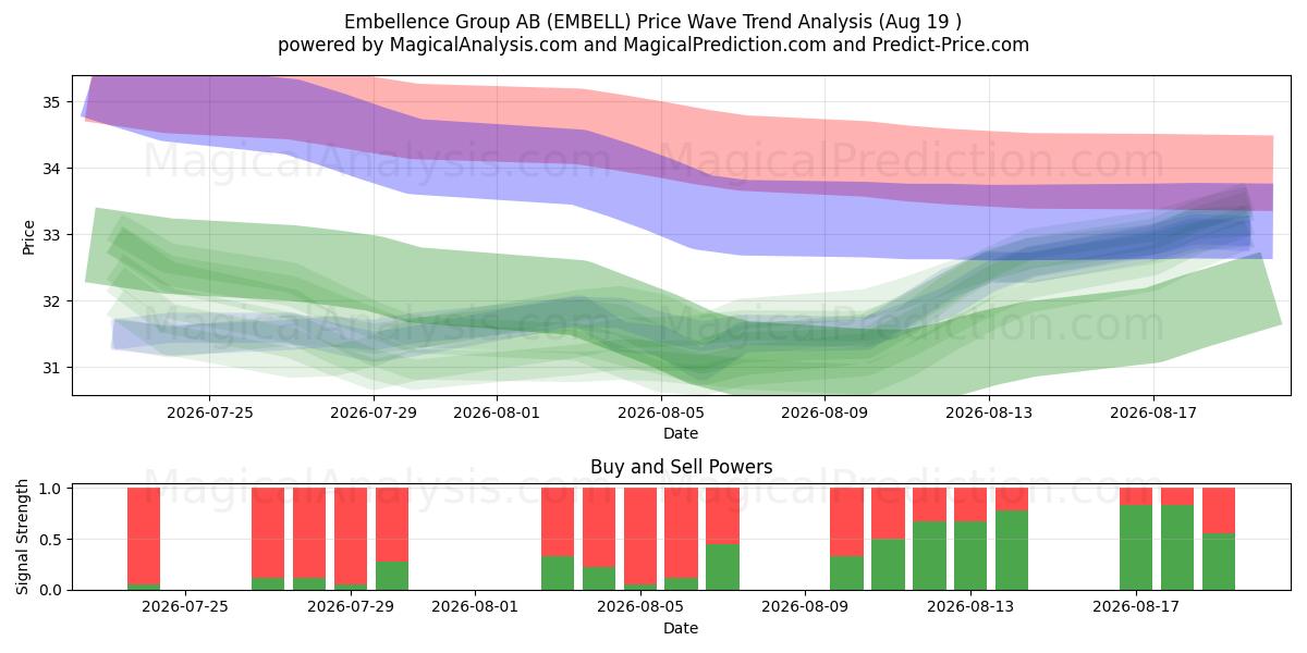  Embellence Group AB (EMBELL) Support and Resistance area (18 Aug) 