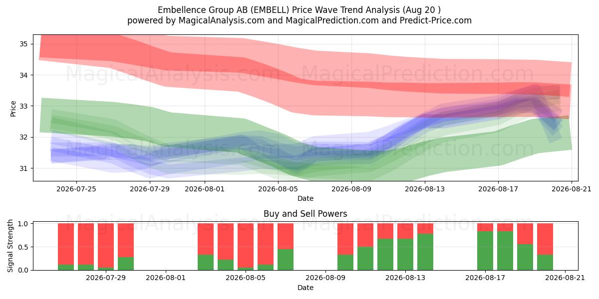  Embellence Group AB (EMBELL) Support and Resistance area (19 Aug) 