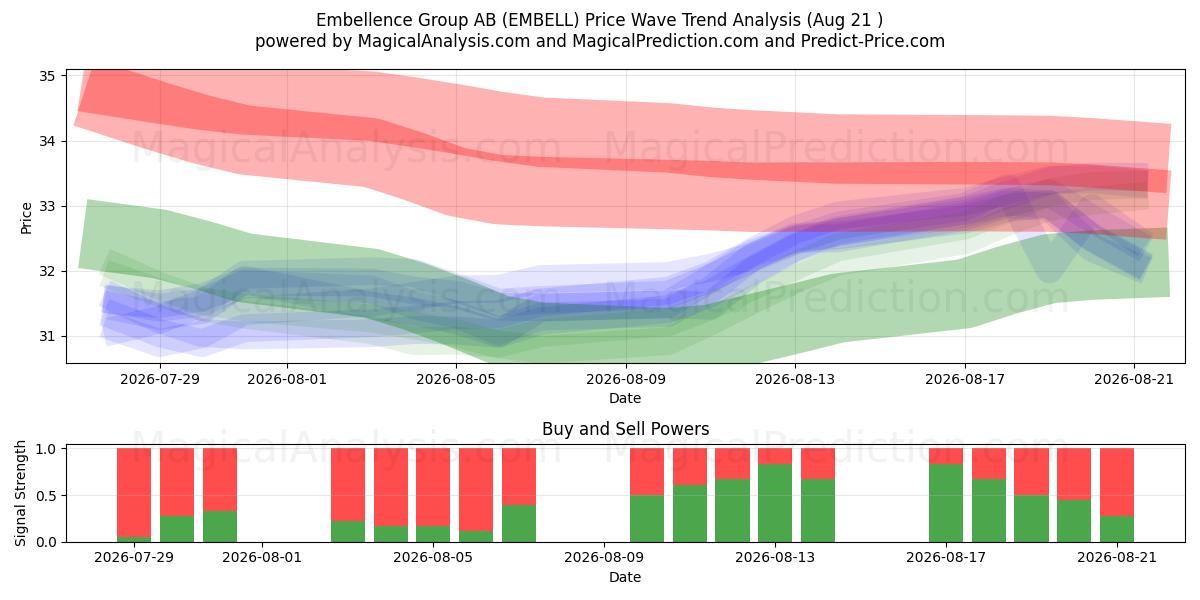  Embellence Group AB (EMBELL) Support and Resistance area (20 Aug) 