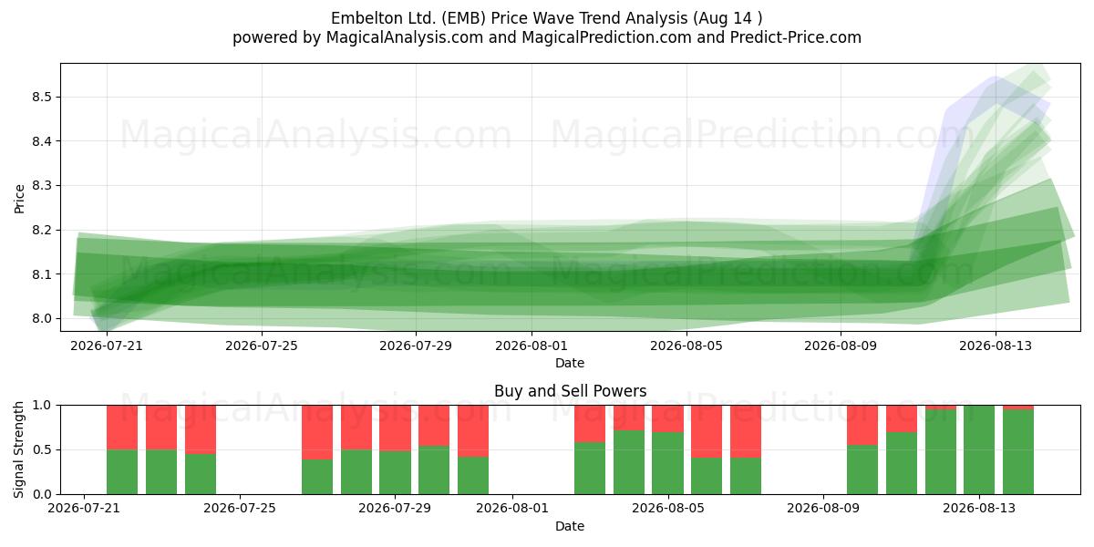  Embelton Ltd. (EMB) Support and Resistance area (13 Aug) 