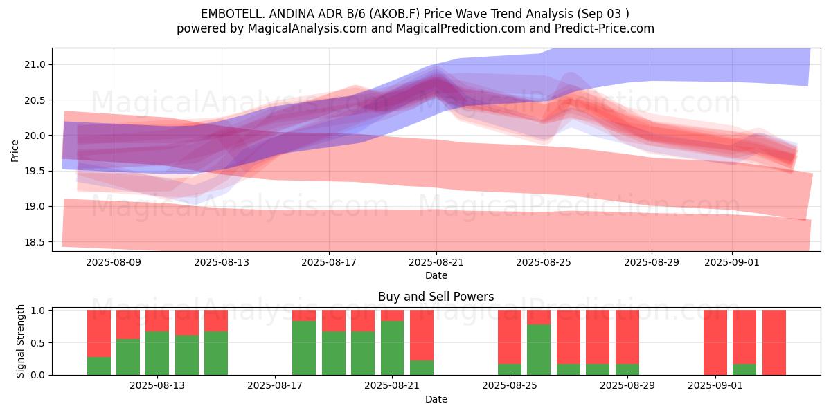  EMBOTELL. ANDINA ADR B/6 (AKOB.F) Support and Resistance area (02 Sep) 