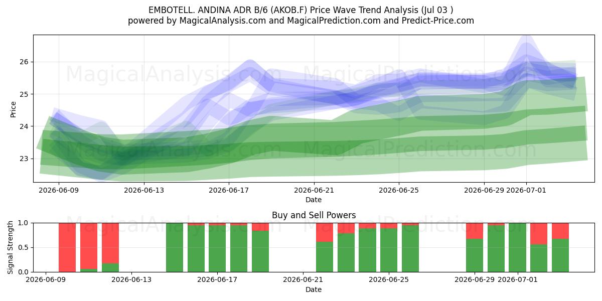  EMBOTELL. ANDINA ADR B/6 (AKOB.F) Support and Resistance area (02 Jul) 