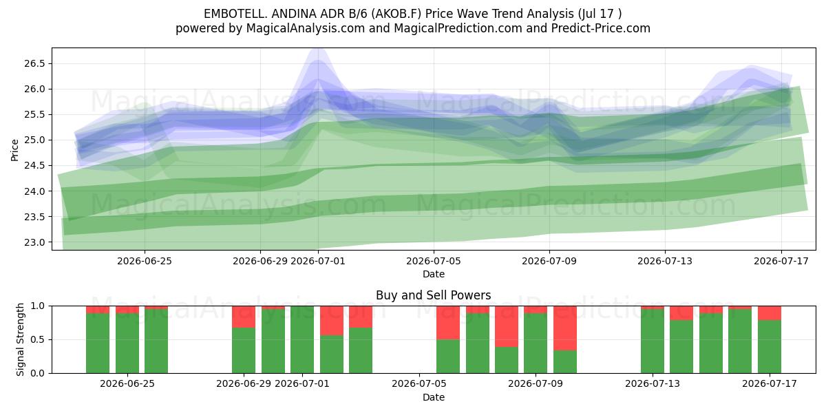  EMBOTELL. ANDINA ADR B/6 (AKOB.F) Support and Resistance area (16 Jul) 