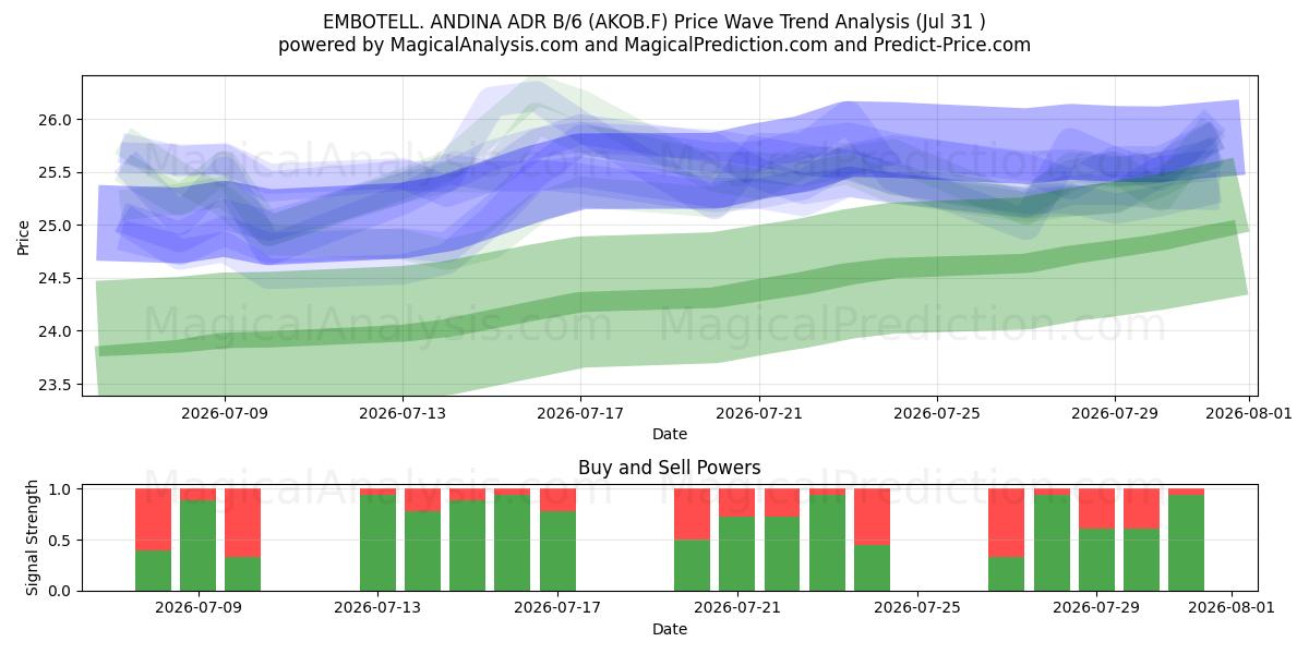 EMBOTELL. ANDINA ADR B/6 (AKOB.F) Support and Resistance area (30 Jul) 