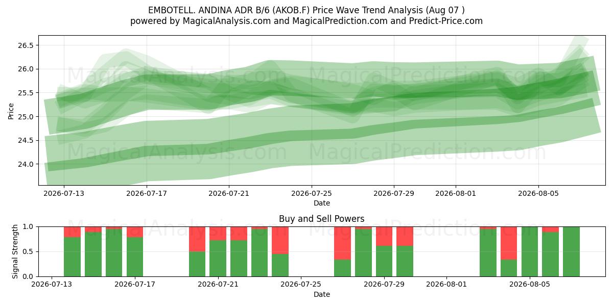  EMBOTELL. ANDINA ADR B/6 (AKOB.F) Support and Resistance area (06 Aug) 