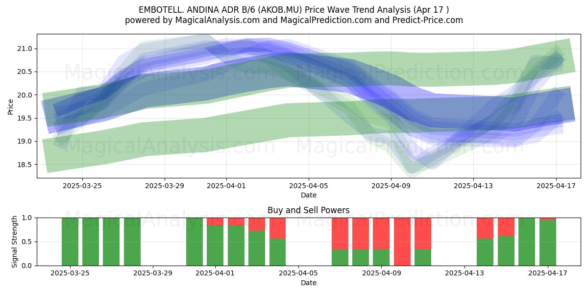  EMBOTELL. ANDINA ADR B/6 (AKOB.MU) Support and Resistance area (17 Apr) 