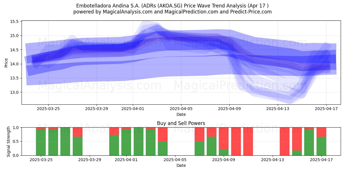  Embotelladora Andina S.A. (ADRs (AKOA.SG) Support and Resistance area (17 Apr) 