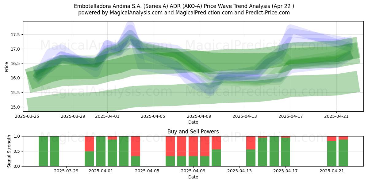  Embotelladora Andina S.A. (Series A) ADR (AKO-A) Support and Resistance area (22 Apr) 