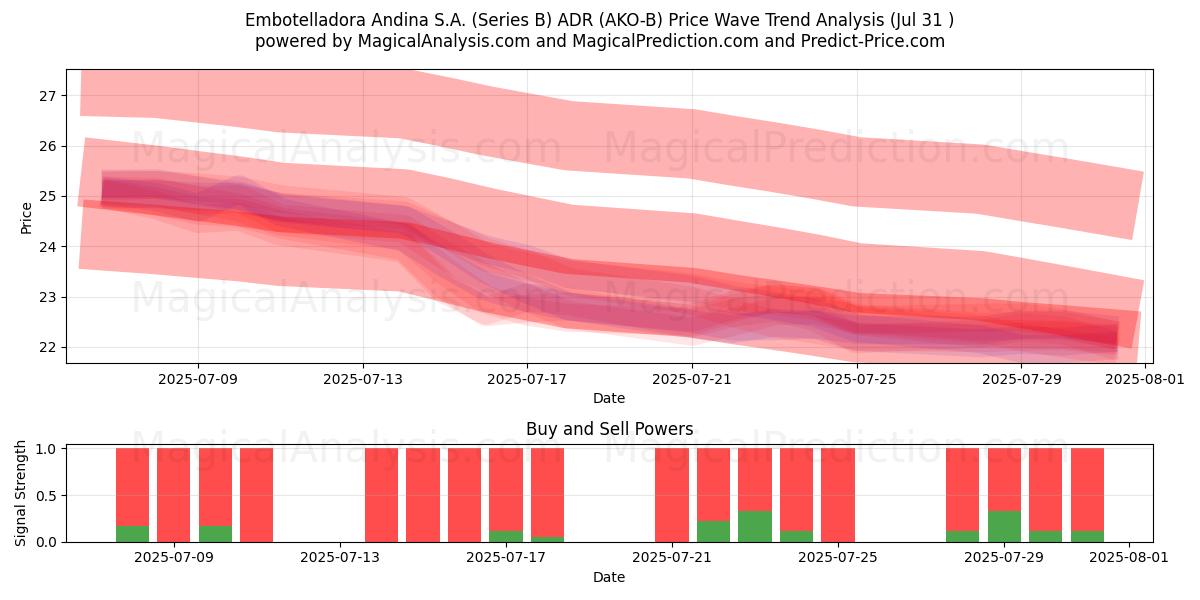  Embotelladora Andina S.A. (Series B) ADR (AKO-B) Support and Resistance area (30 Jul) 