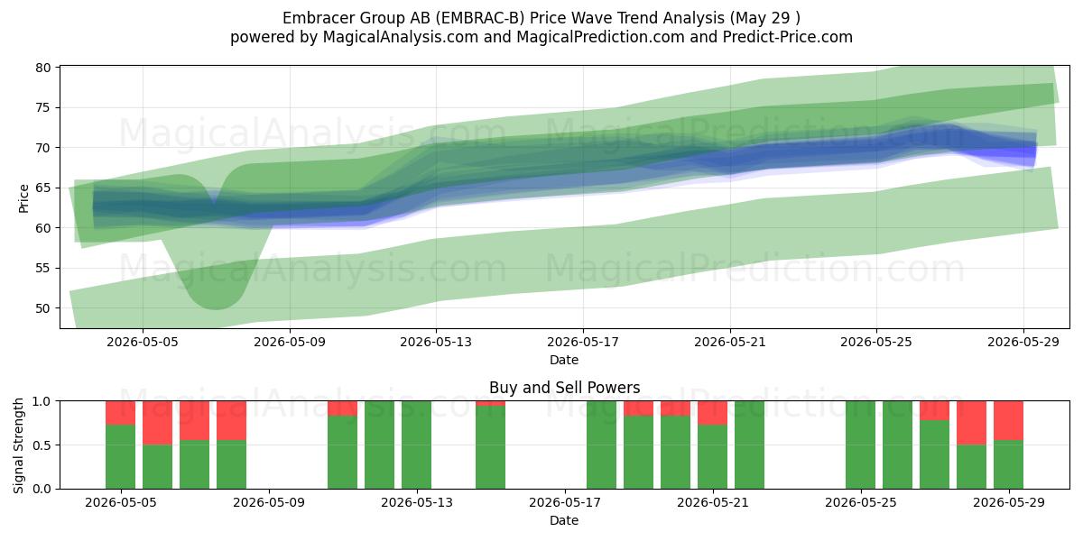  Embracer Group AB (EMBRAC-B) Support and Resistance area (28 May) 