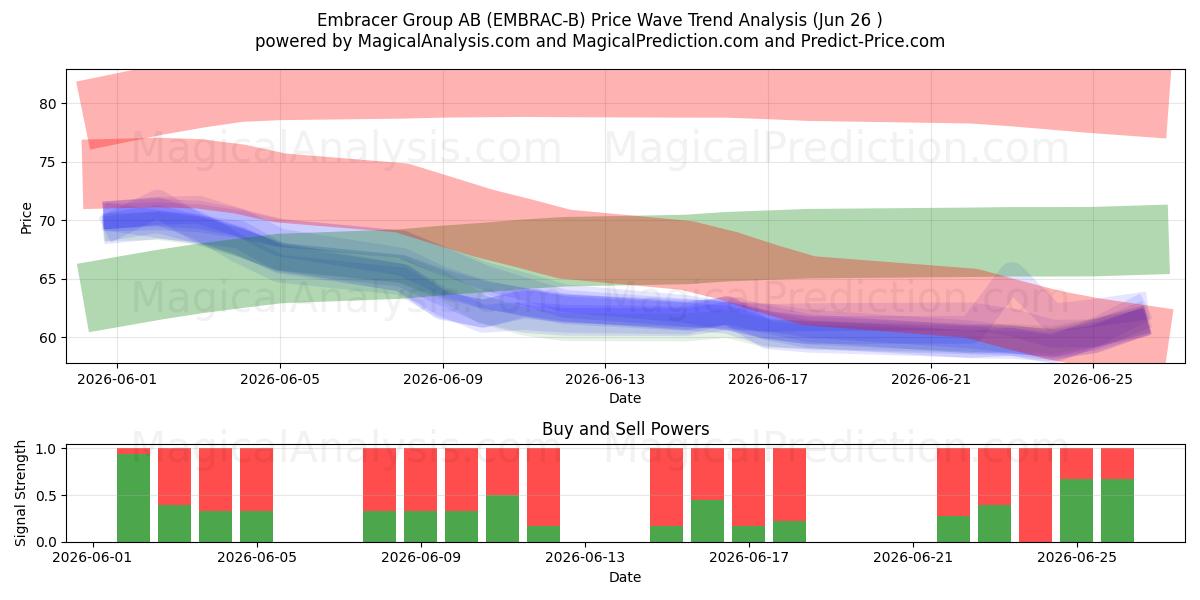  Embracer Group AB (EMBRAC-B) Support and Resistance area (25 Jun) 