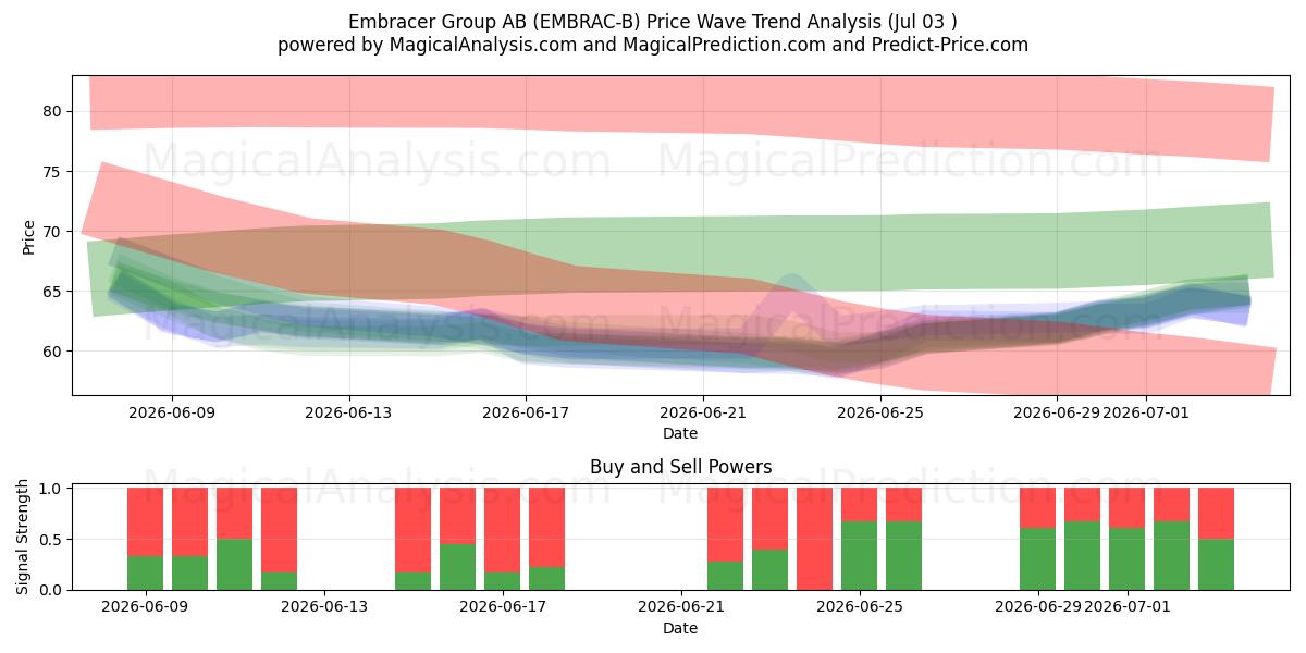  Embracer Group AB (EMBRAC-B) Support and Resistance area (02 Jul) 