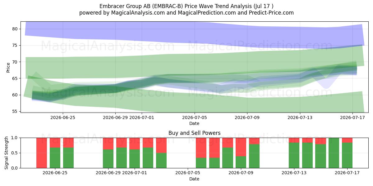  Embracer Group AB (EMBRAC-B) Support and Resistance area (16 Jul) 